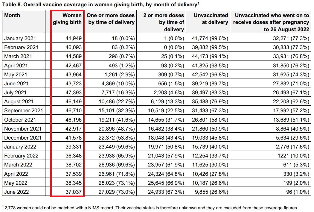 Overall vaccine coverage in women giving birth, by month of delivery