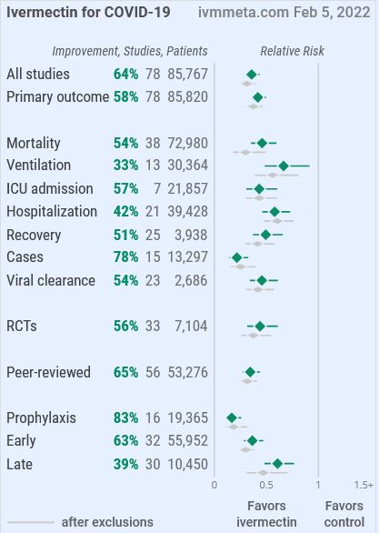 Meta-analysis results on February 5, 2022